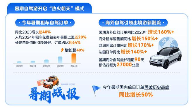 再现“流动中国”活力 暑期租车自驾游订单火爆(图1)