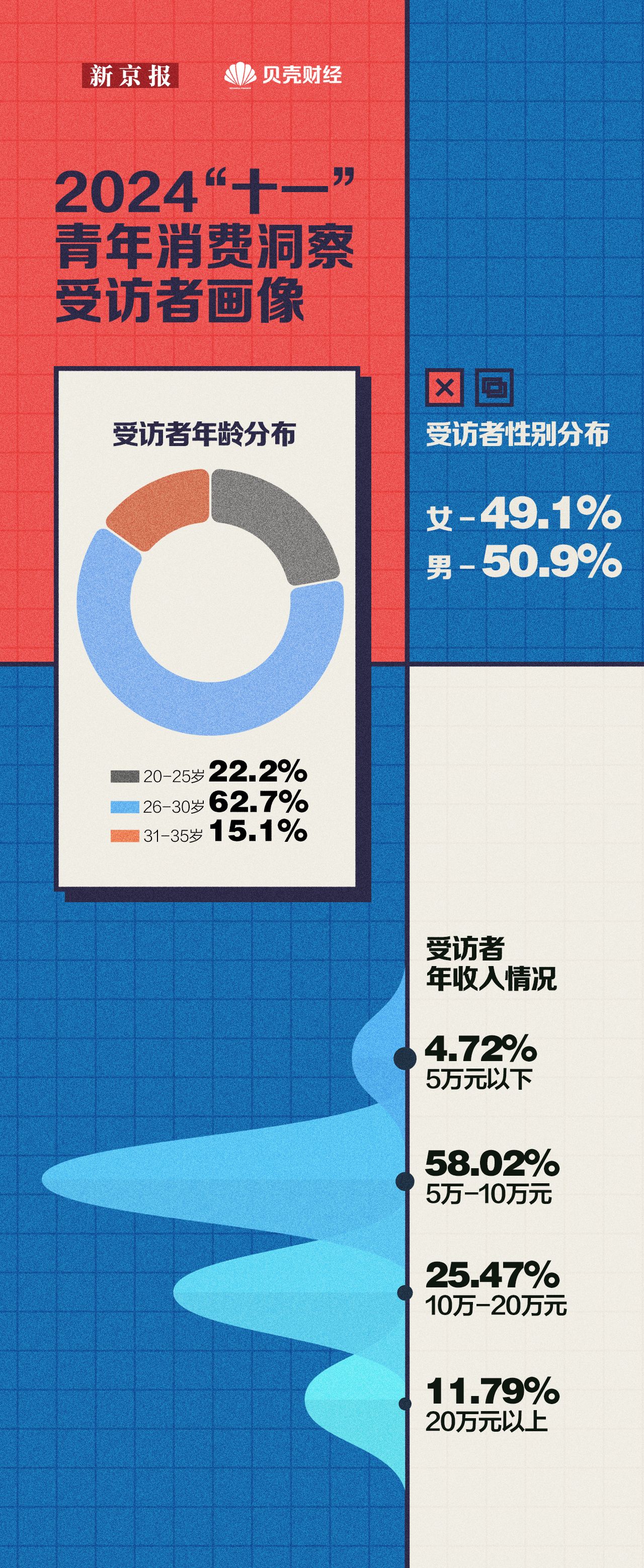 九游娱乐文化：十一青年消费洞察近五成受访者增预算“买体验”首选短途自驾(图1)