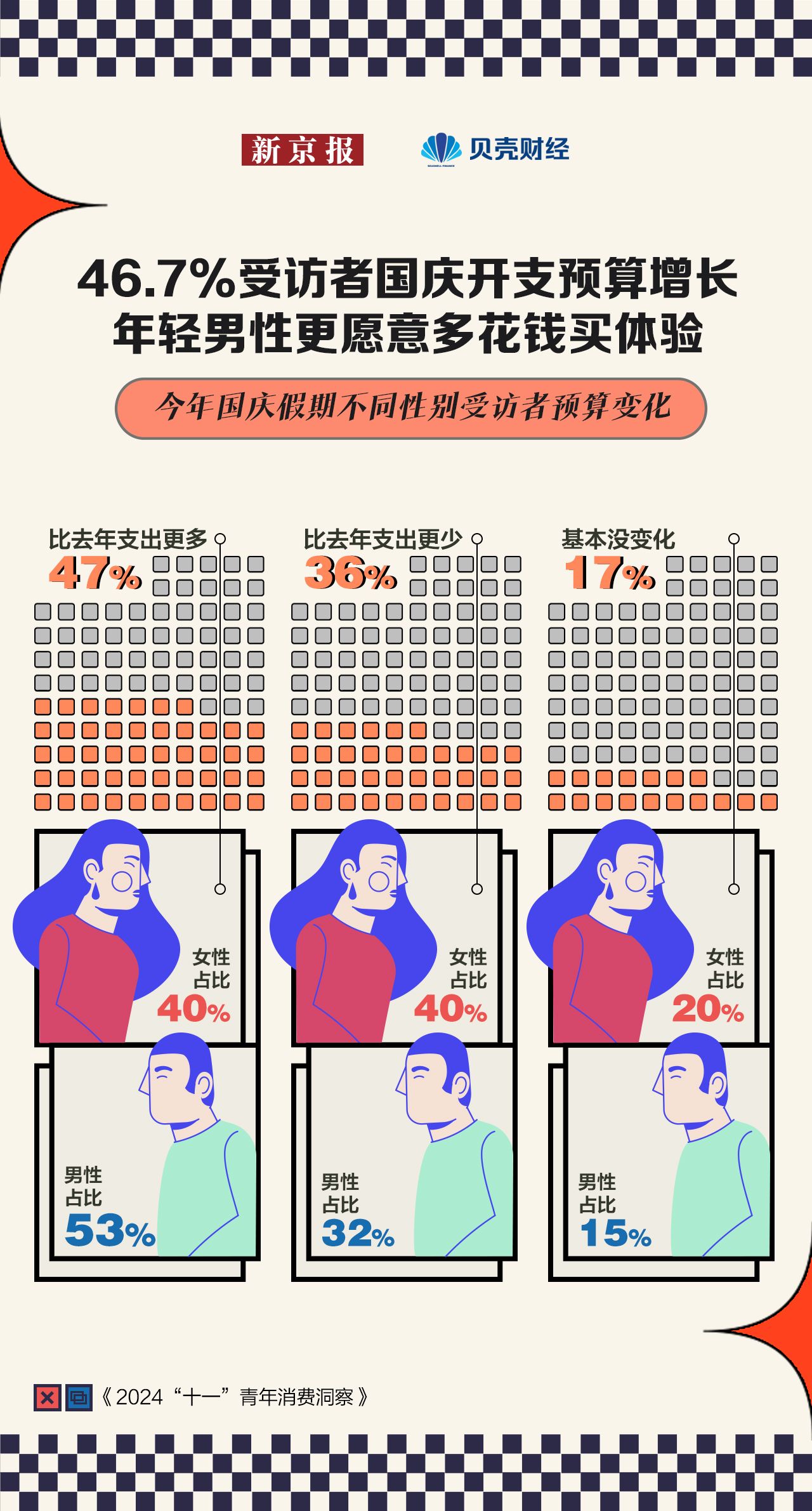 九游娱乐文化：十一青年消费洞察近五成受访者增预算“买体验”首选短途自驾(图2)