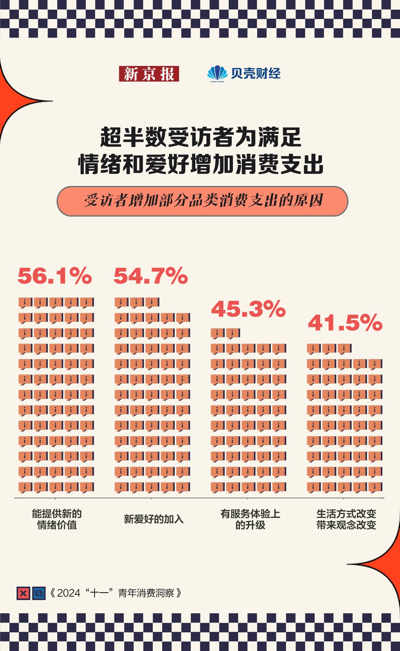 九游娱乐文化：十一青年消费洞察近五成受访者增预算“买体验”首选短途自驾(图5)