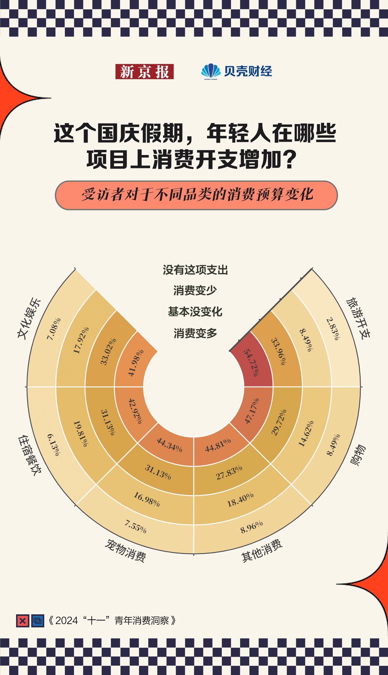 九游娱乐文化：十一青年消费洞察近五成受访者增预算“买体验”首选短途自驾(图4)