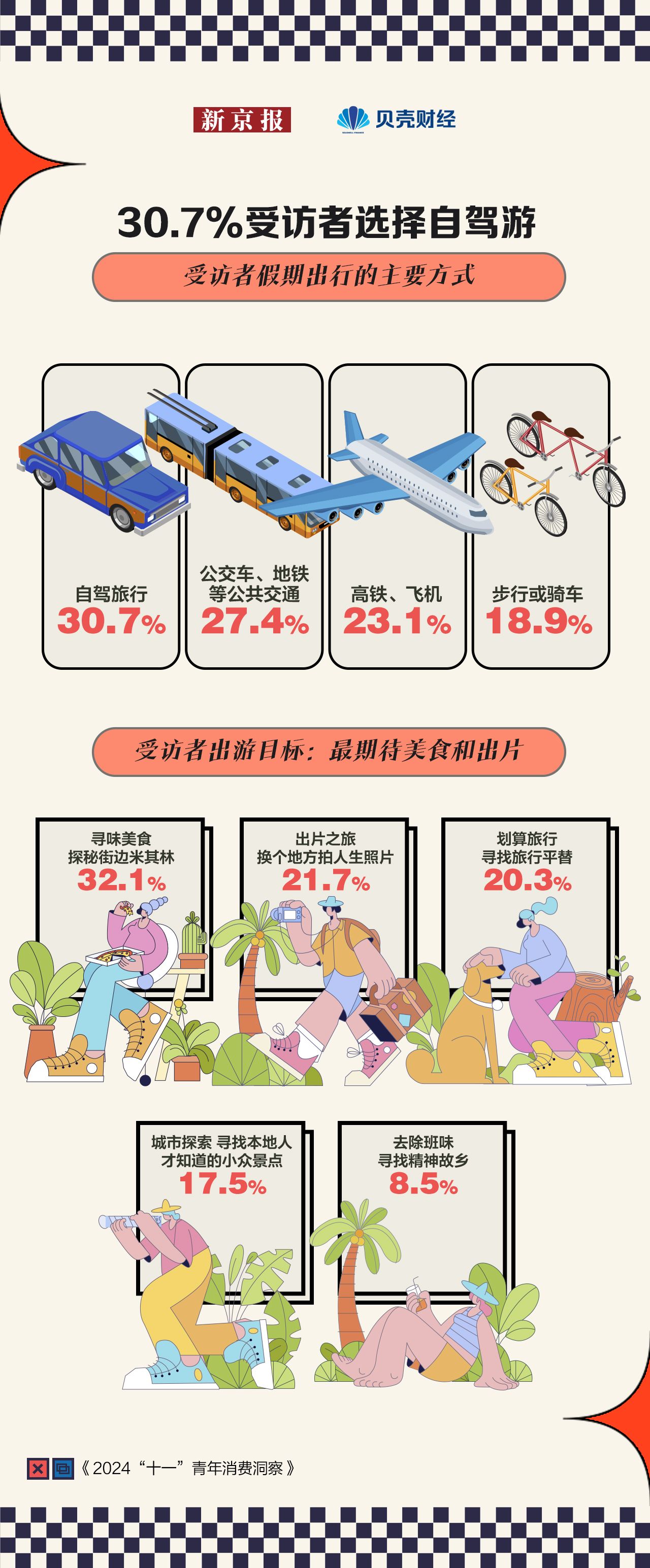 九游娱乐文化：十一青年消费洞察近五成受访者增预算“买体验”首选短途自驾(图10)