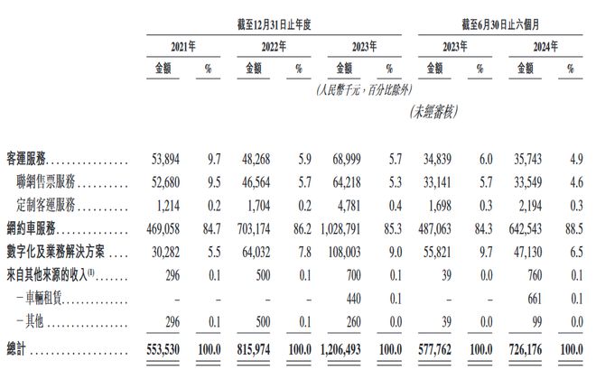 三年亏损超15亿365约车母公司盛威时代递表港交所(图3)