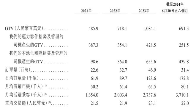 三年亏损超15亿365约车母公司盛威时代递表港交所(图5)
