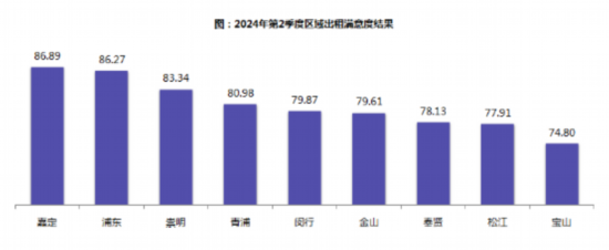 2024年第二季度上海出租车满意度测评结果公布(图2)