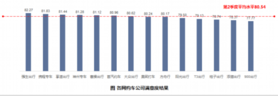 2024年第二季度上海出租车满意度测评结果公布(图3)