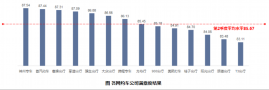 2024年第二季度上海出租车满意度测评结果公布(图4)