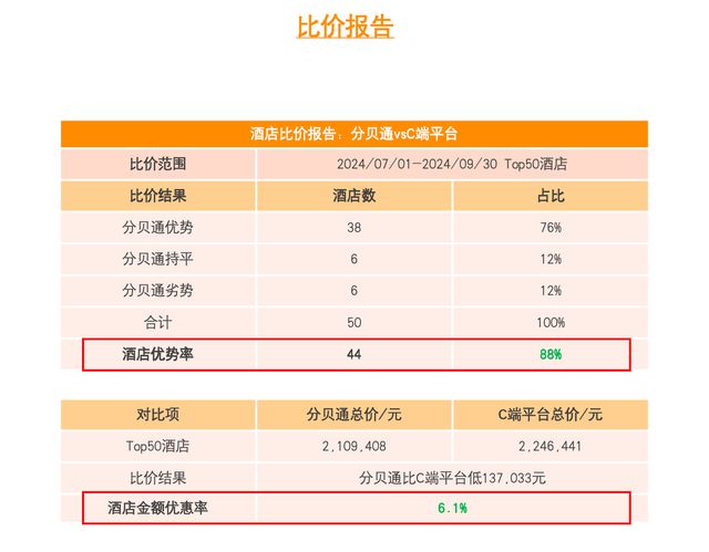 九游娱乐文化：2024主流商旅平台推荐：4款专业工具(图2)