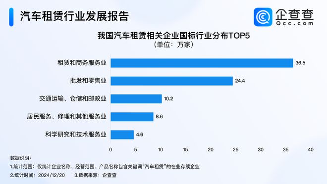 年轻人成租车消费主力军！企查查：现存97万家汽车租赁企业(图2)