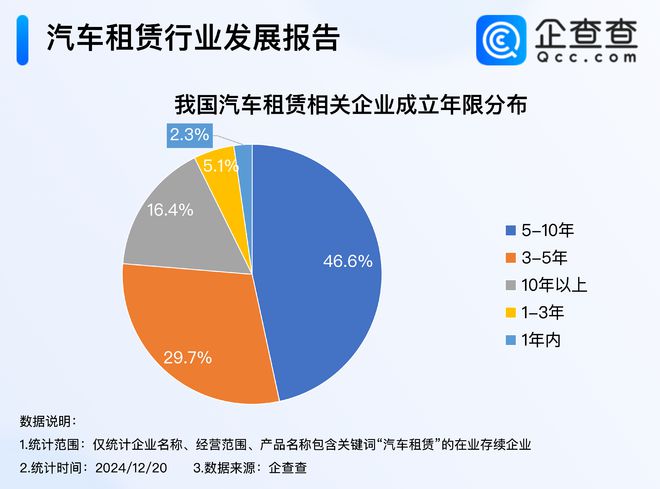 年轻人成租车消费主力军！企查查：现存97万家汽车租赁企业(图1)