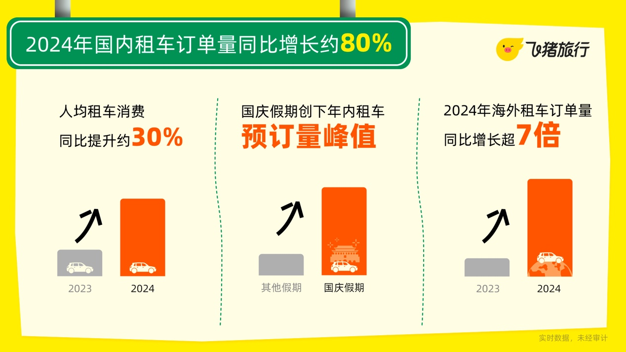 飞猪发布《2024租车自驾游报告》国内租车订单量同比增长约八成(图1)