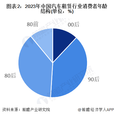 九游娱乐：【汽车租赁】行业市场规模：2024年中国汽车租赁行业市场规模将达到1448亿元90后消费者占比近40%(图2)