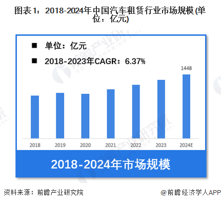 九游娱乐：【汽车租赁】行业市场规模：2024年中国汽车租赁行业市场规模将达到1448亿元90后消费者占比近40%(图1)