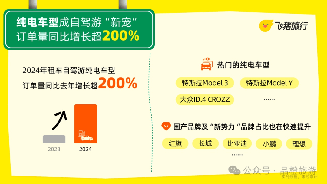 九游娱乐：飞猪报告：2024年国内租车订单激增80%租车自驾成旅游新风尚(图3)