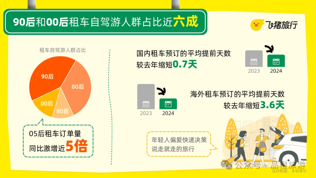 九游娱乐：飞猪报告：2024年国内租车订单激增80%租车自驾成旅游新风尚(图1)