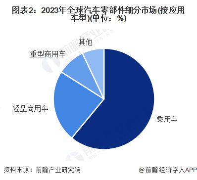 九游娱乐：【汽车零部件】行业市场规模：2024年全球汽车零部件行业市场规模将达到171万亿美元乘用车占比超60%(图2)
