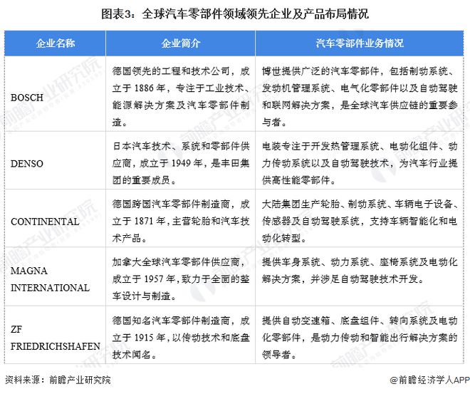 九游娱乐：【汽车零部件】行业市场规模：2024年全球汽车零部件行业市场规模将达到171万亿美元乘用车占比超60%(图3)