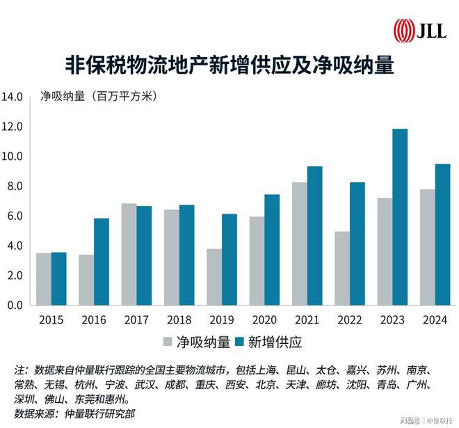 九游娱乐：带你看中国丨2024年第四季度物流地产市场概览(图4)
