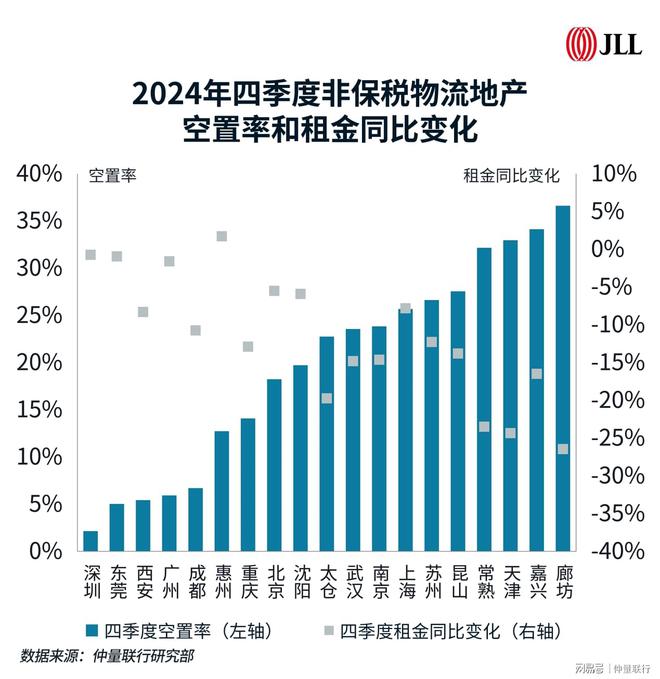 九游娱乐：带你看中国丨2024年第四季度物流地产市场概览(图6)