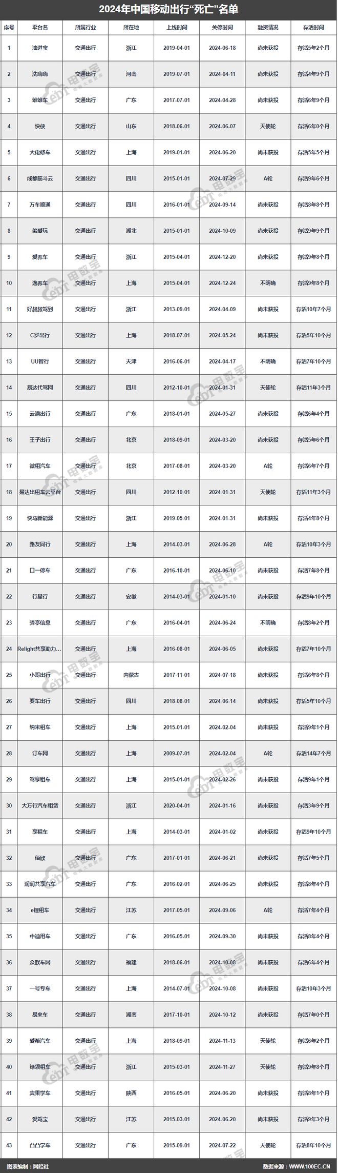 《2024移动出行“死亡”名单》发布43家平台消失(图1)
