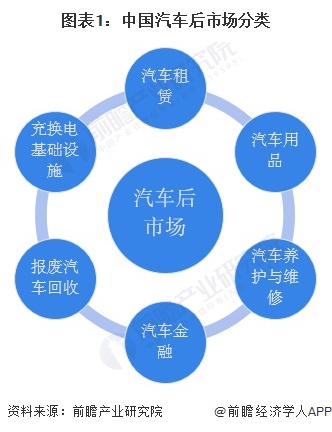 九游娱乐：2024年中国汽车后市场行业细分市场竞争格局分析细分竞争各有千秋【组图】(图1)