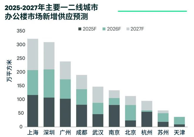 九游娱乐：世邦魏理仕：2025年一线城市商品房销售有望率先企稳(图8)