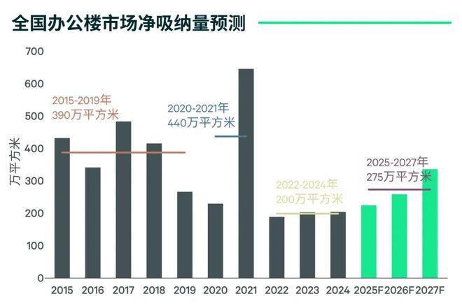九游娱乐：世邦魏理仕：2025年一线城市商品房销售有望率先企稳(图4)