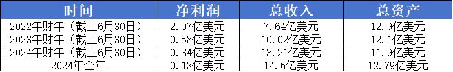九游娱乐：融资35亿美元美国互联网保险中介也逃不过佣金下降的影响(图5)
