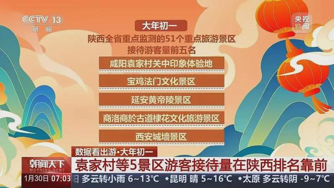 太火爆了！2025春节旅游数据出炉：西安霸榜多个TOP10！(图6)