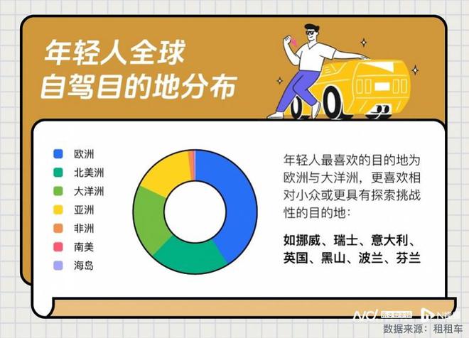 2024“缺假”的年轻人全球自驾最爱欧洲与大洋洲(图2)