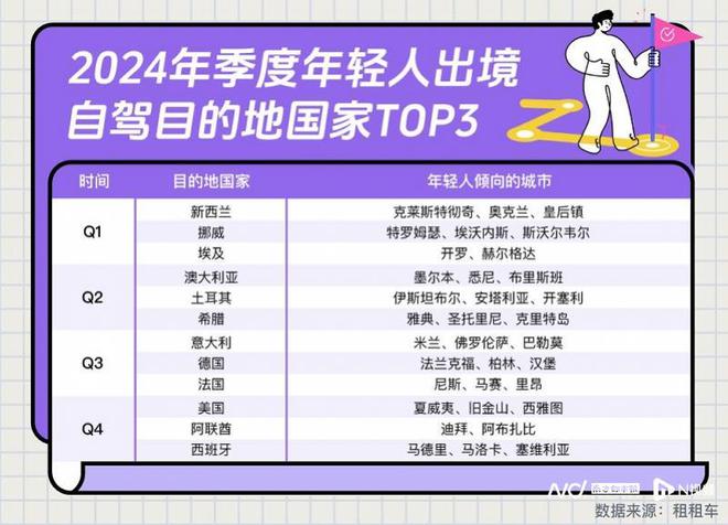 2024“缺假”的年轻人全球自驾最爱欧洲与大洋洲(图3)