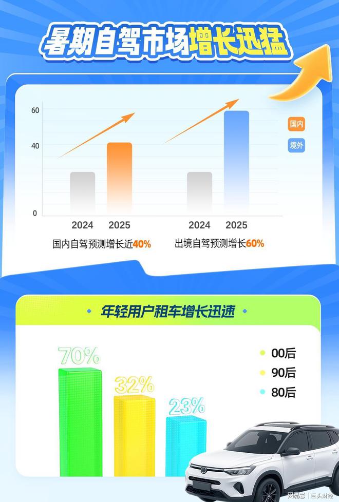 九游娱乐文化：携程租车：小众秘境逆袭！四线以下城市自驾订单增速超七成(图1)