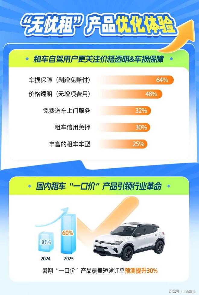 九游娱乐文化：携程租车：小众秘境逆袭！四线以下城市自驾订单增速超七成(图3)