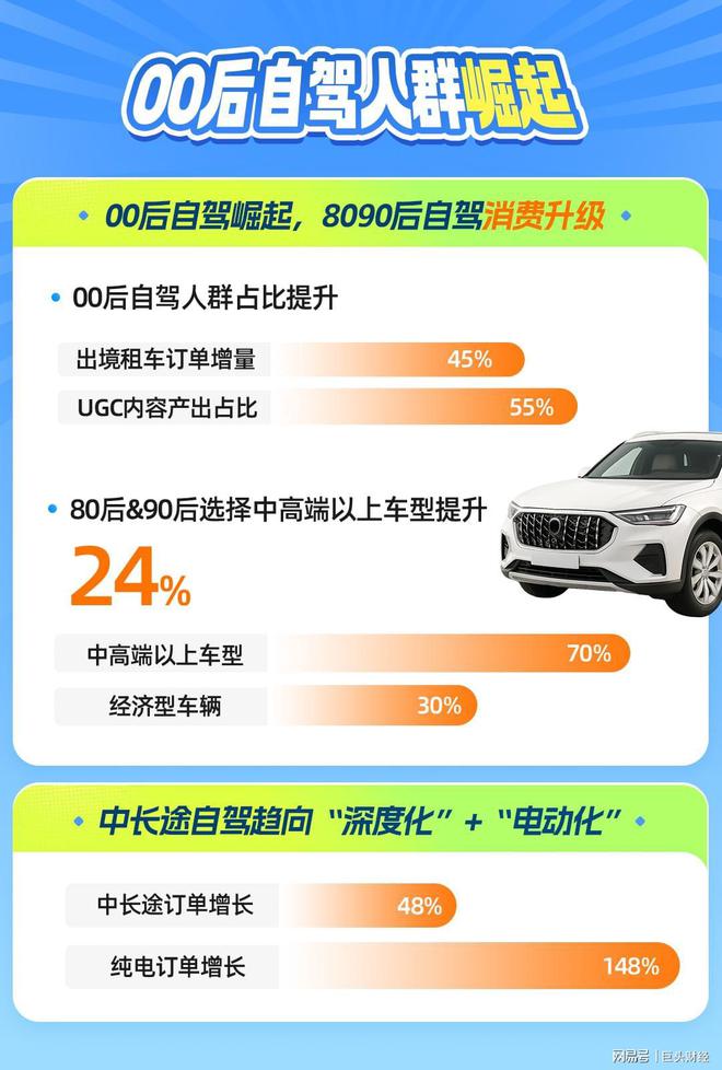 九游娱乐文化：携程租车：小众秘境逆袭！四线以下城市自驾订单增速超七成(图2)
