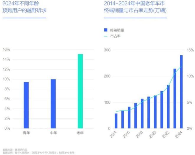 九游娱乐文化：购车200万辆日租360元“老头乐”退场后的银发族出行真需求(图3)