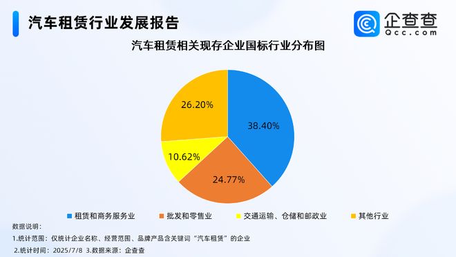 九游娱乐：00后租车订单大增70%今年新注册相关企业多集中在三线及以下城市(图1)