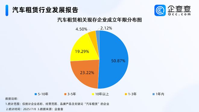 九游娱乐：00后租车订单大增70%今年新注册相关企业多集中在三线及以下城市(图2)