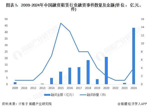 九游娱乐文化：【投资视角】启示2025：中国融资租赁行业投融资及兼并重组分析（附投汇总和兼并重组等）(图1)