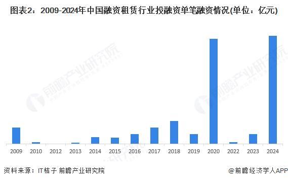 九游娱乐文化：【投资视角】启示2025：中国融资租赁行业投融资及兼并重组分析（附投汇总和兼并重组等）(图2)