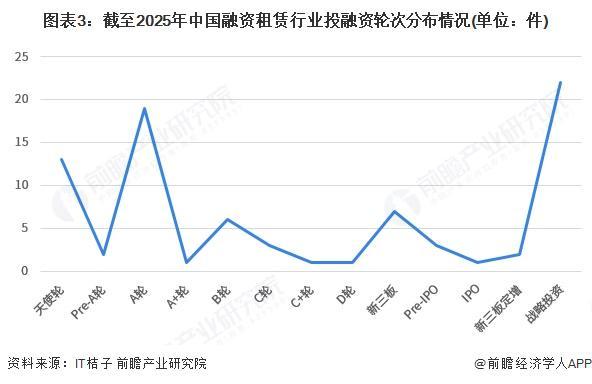 九游娱乐文化：【投资视角】启示2025：中国融资租赁行业投融资及兼并重组分析（附投汇总和兼并重组等）(图3)