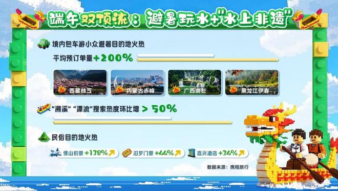 九游娱乐文化：2025端午旅游“水”字当先避暑玩水、水上非遗龙舟赛成顶流(图2)