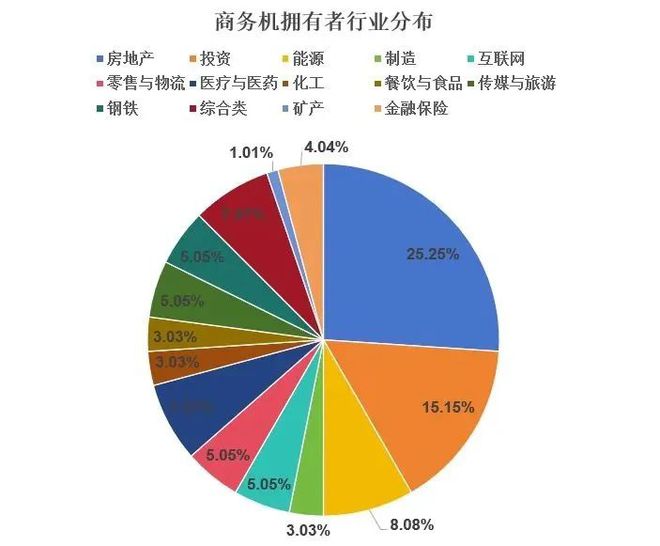 【行业新闻】中国商务航空行业展现回暖迹象仍面临多重挑战(图4)