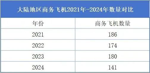 【行业新闻】中国商务航空行业展现回暖迹象仍面临多重挑战(图6)