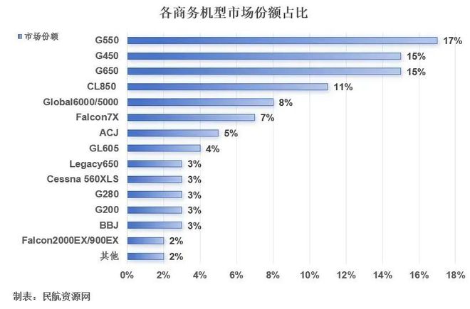 【行业新闻】中国商务航空行业展现回暖迹象仍面临多重挑战(图7)