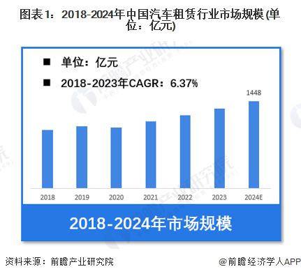 九游娱乐：【汽车租赁】行业市场规模：2024年中国汽车租赁行业市场规模将达到1448亿元90后消费者占比近40%(图1)