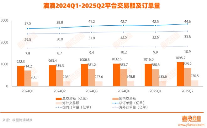 滴滴的“双轮驱动”:国内构建生活闭环海外打造超级应用(图1)