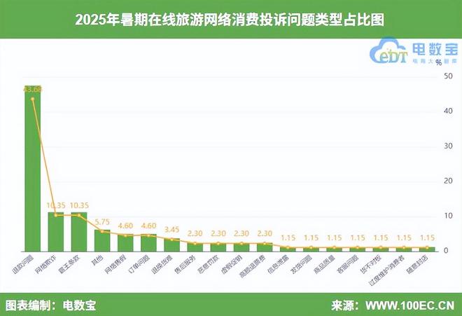 九游娱乐文化：网经社：《2025暑期旅游出行网络消费权益监测报告》发布(图4)