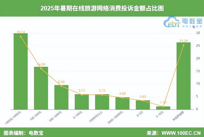 九游娱乐文化：网经社：《2025暑期旅游出行网络消费权益监测报告》发布(图5)