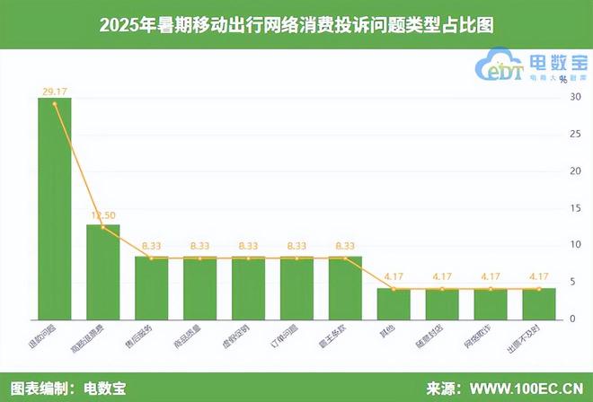 九游娱乐文化：网经社：《2025暑期旅游出行网络消费权益监测报告》发布(图6)