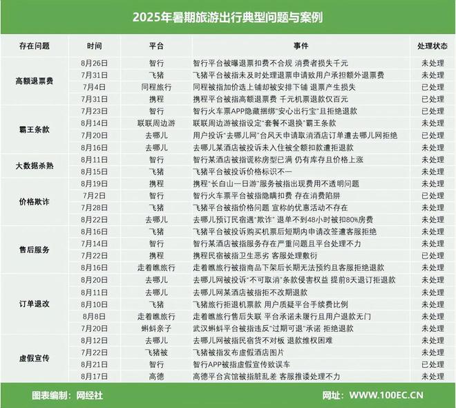 九游娱乐文化：网经社：《2025暑期旅游出行网络消费权益监测报告》发布(图10)